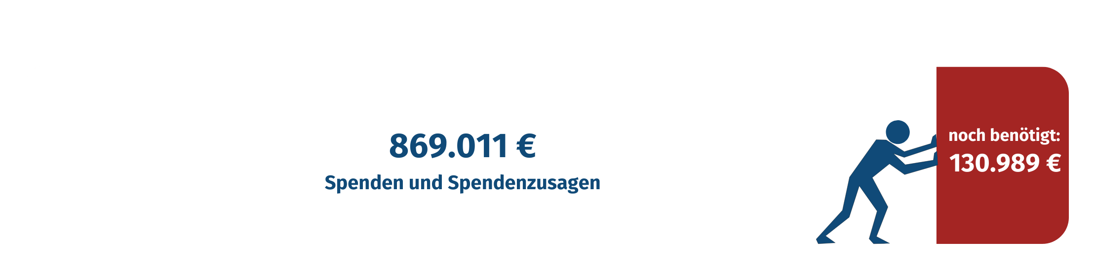 Das Spendenbarometer zeigt an, dass bereits 869.011 € an Spenden und Spendenzusagen eingegangen sind und noch 130.989 € benötigt werden.
