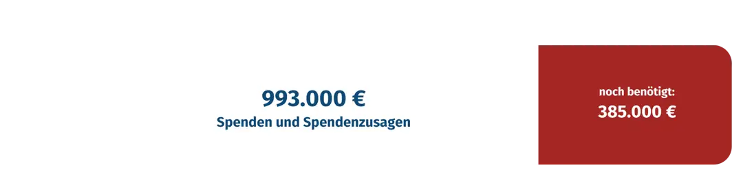 Der Fortschrittsbalken Spenden und Spendenzusagen zeigt, dass 993.000€ von 385.000€ eingegangen sind.